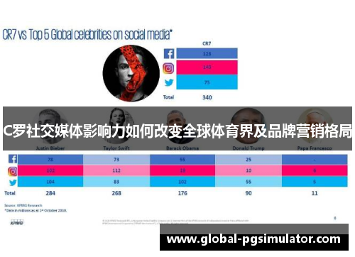 C罗社交媒体影响力如何改变全球体育界及品牌营销格局